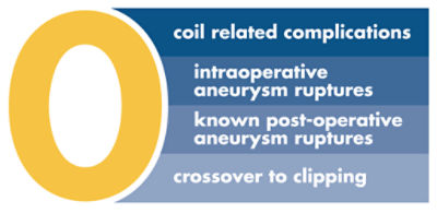 0 coil related complications  0 intraoperative aneurysm ruptures  0 known post-operative aneurysm ruptures  0 crossover to clipping