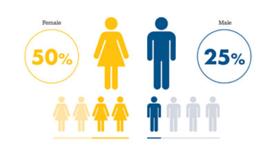 An estimated 50% of women and 25% of men will experience an osteoporotic fracture during their lifetime