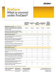 What is covered under ProCare