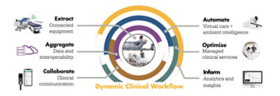 Dynamic Clinical Workflow solutions with SmartCare Platform