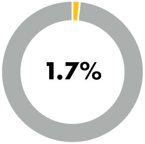 1.7% donut chart