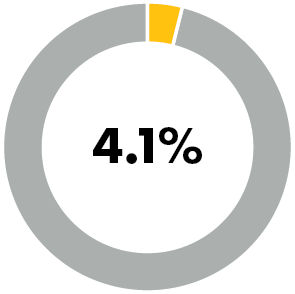 4.1% donut chart 