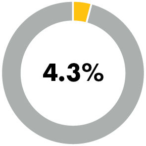 4.3% donut chart