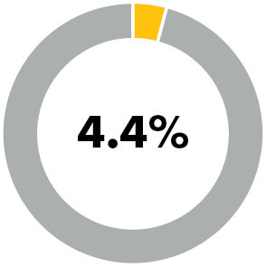 4.4% donut chart