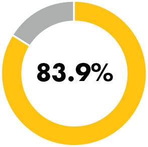83.9% donut chart