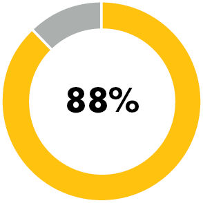 88% donut chart