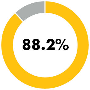 88.2% donut chart