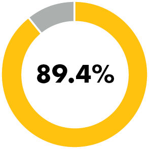 89.4% donut chart