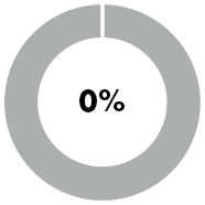 0% donut chart