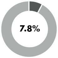 7.8% donut chart
