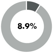 8.9% donut chart