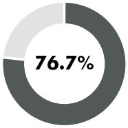 76.7% donut chart
