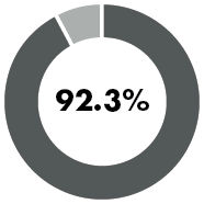 92.3% donut chart