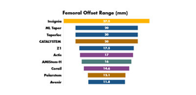 Femoral offset ranges for Insignia and competition
