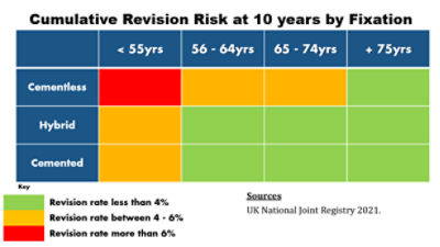 Total Hip Arthroplasty Patients Under 65 Have Low Revision Rates