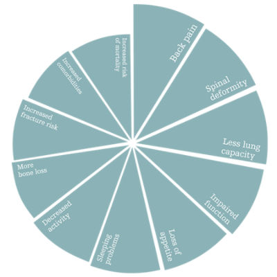 Long-term complications, known as the downward spiral, left from untreated vertebral compression fractures