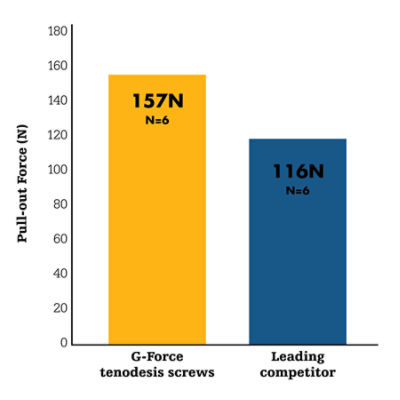 gforce-comparison