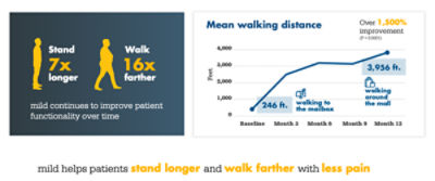 Studies show that mild® helps improve patient functionality over time