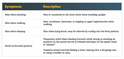 Symptoms of lumbar spinal stenosis (LSS) with neurogenic claudication (NC)