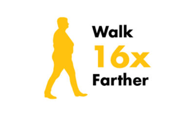 Patients treated with the mild procedure walked 16x farther on average