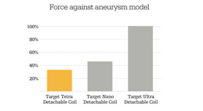 Target Tetra -chart illustrating force on anneurysm wall 