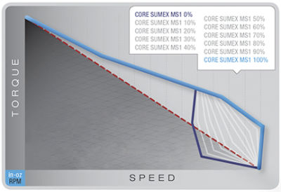 Torque in the Y axis Speed in the X axis