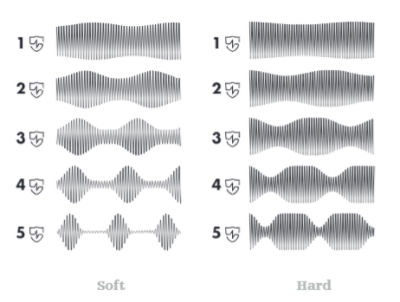 pulse control waveforms