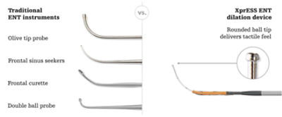 Traditional ENT instruments: Olive tip probe, Frontal sinus seekers, Frontal curette, Double ball probe vs. XprESS ENT dilation device: Rounded ball tip delivers tactile fell vs. XprESS ENT dilation system